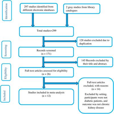 Burden and Determinants of Chronic Kidney Disease Among Diabetic Patients in Ethiopia: A Systematic Review and Meta-Analysis